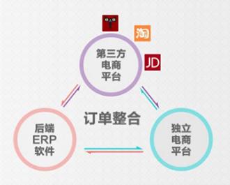 全渠道电商解决方案